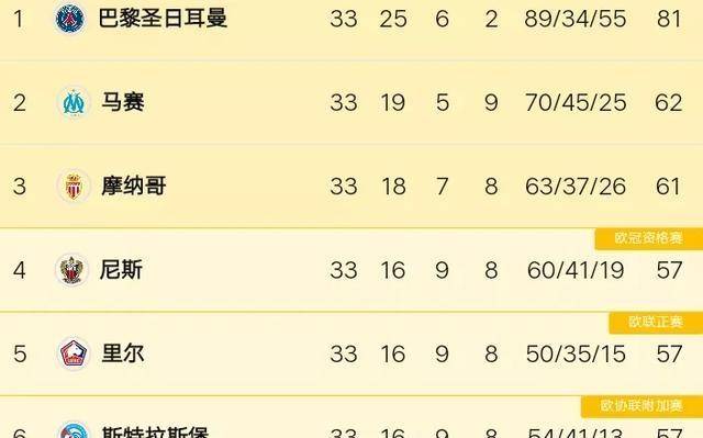 摩纳哥豪门战胜强队，成功晋级半决赛